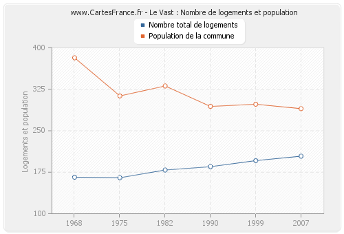 Le Vast : Nombre de logements et population